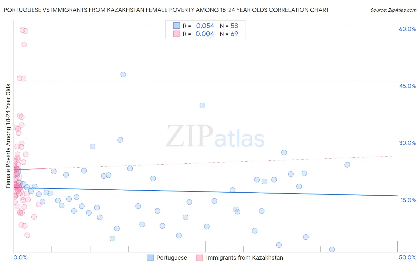 Portuguese vs Immigrants from Kazakhstan Female Poverty Among 18-24 Year Olds