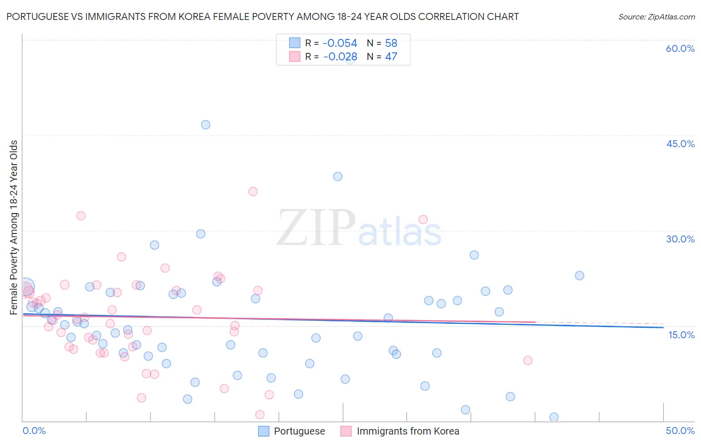 Portuguese vs Immigrants from Korea Female Poverty Among 18-24 Year Olds