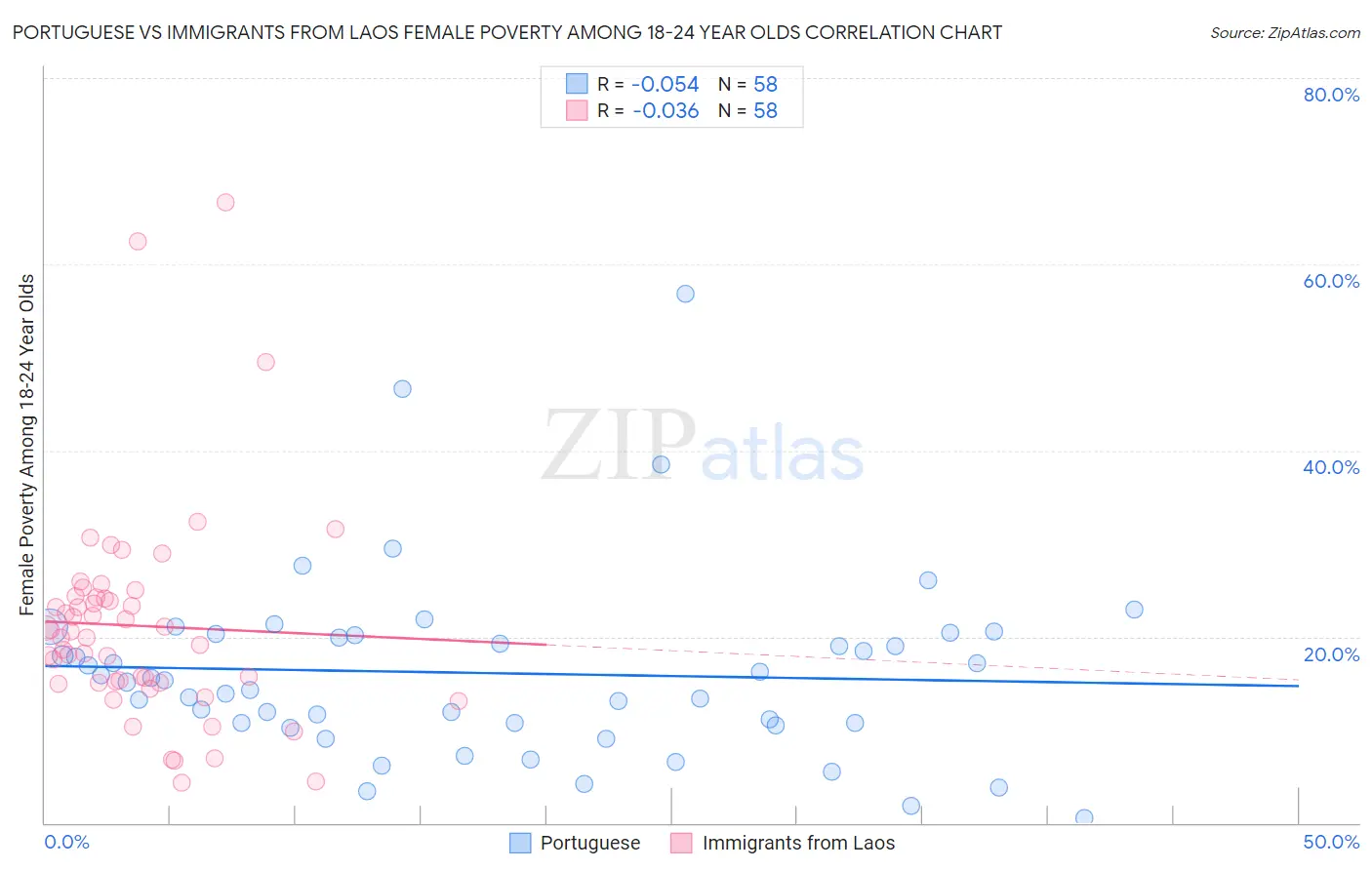 Portuguese vs Immigrants from Laos Female Poverty Among 18-24 Year Olds