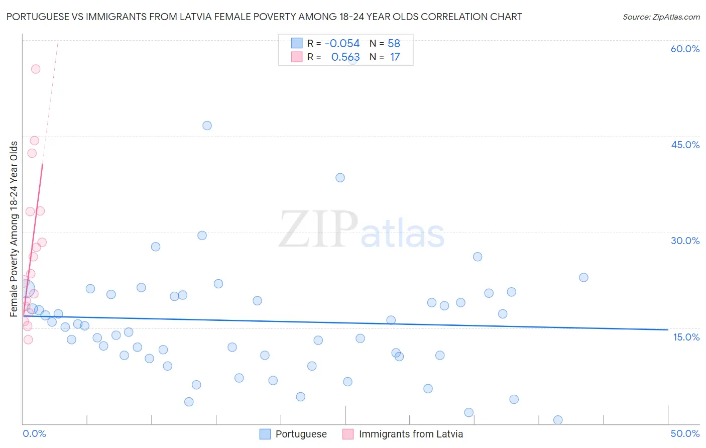 Portuguese vs Immigrants from Latvia Female Poverty Among 18-24 Year Olds
