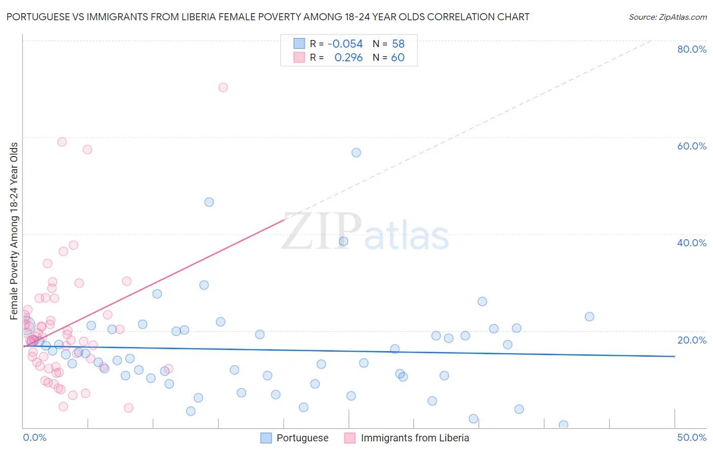 Portuguese vs Immigrants from Liberia Female Poverty Among 18-24 Year Olds