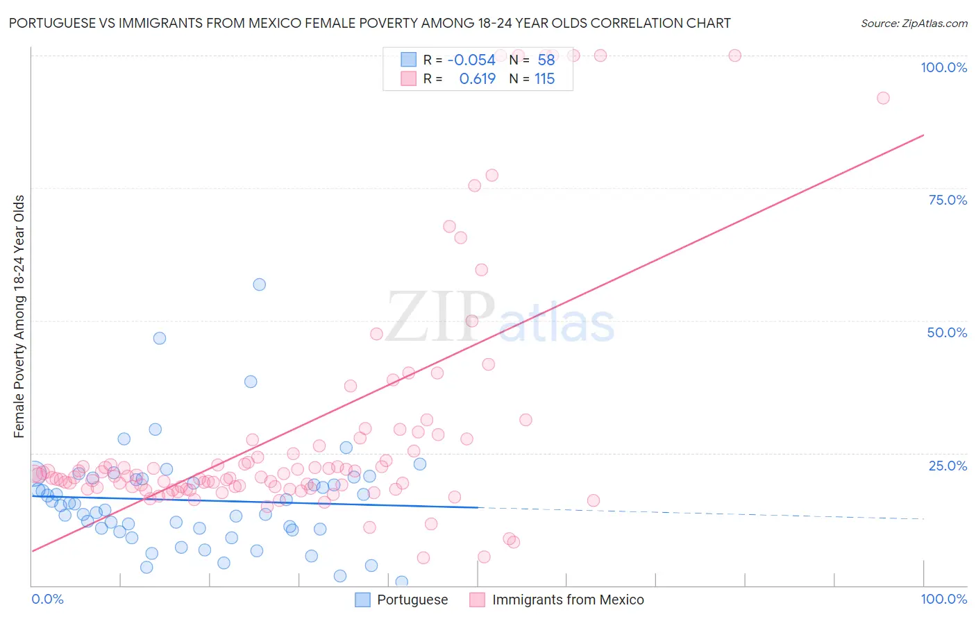 Portuguese vs Immigrants from Mexico Female Poverty Among 18-24 Year Olds
