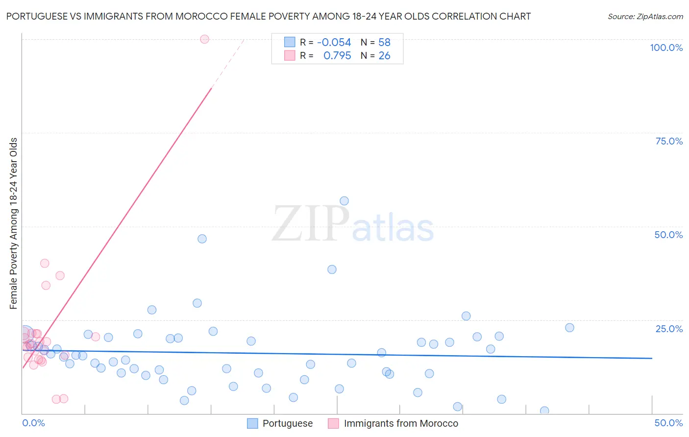 Portuguese vs Immigrants from Morocco Female Poverty Among 18-24 Year Olds