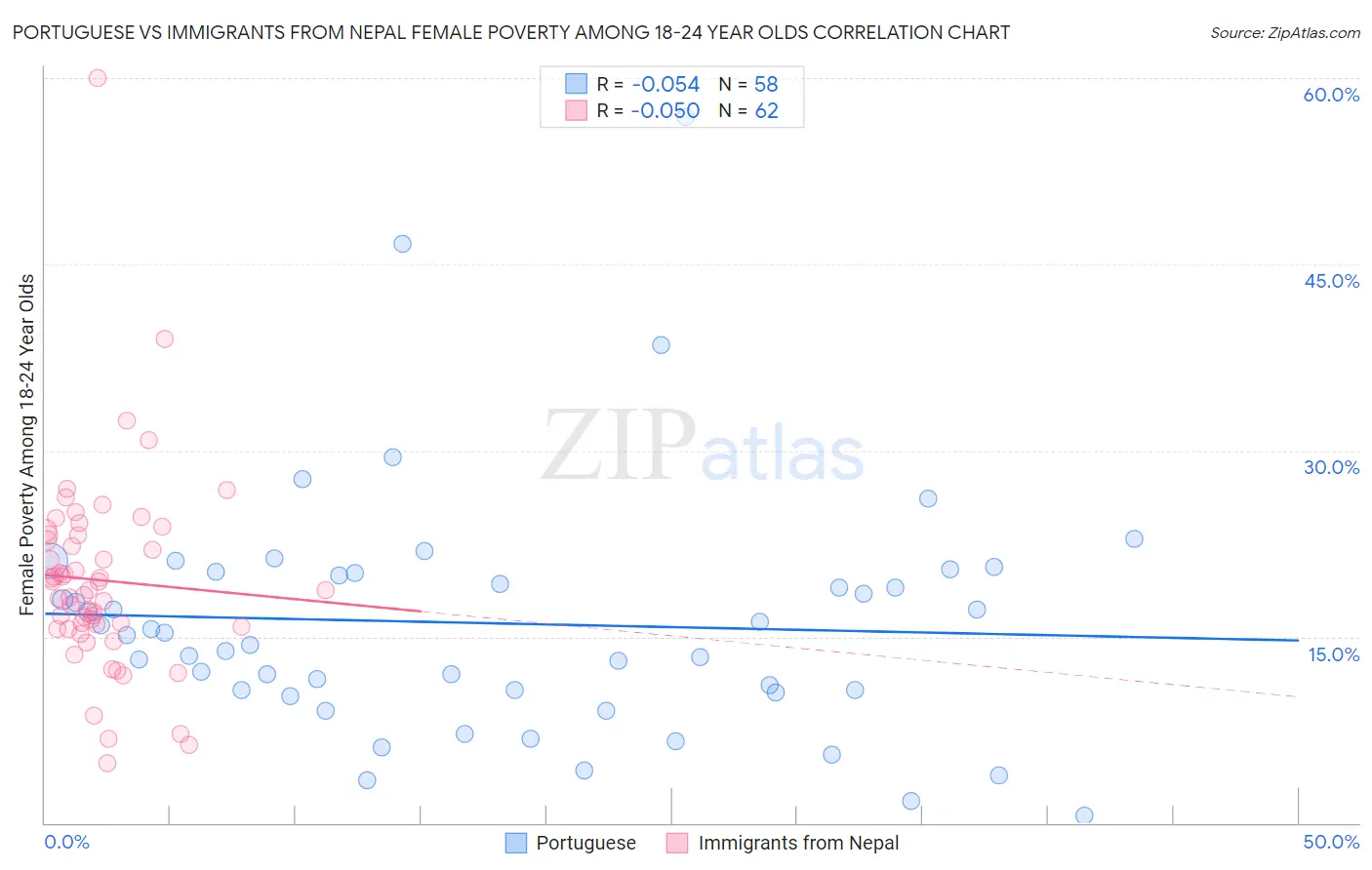 Portuguese vs Immigrants from Nepal Female Poverty Among 18-24 Year Olds