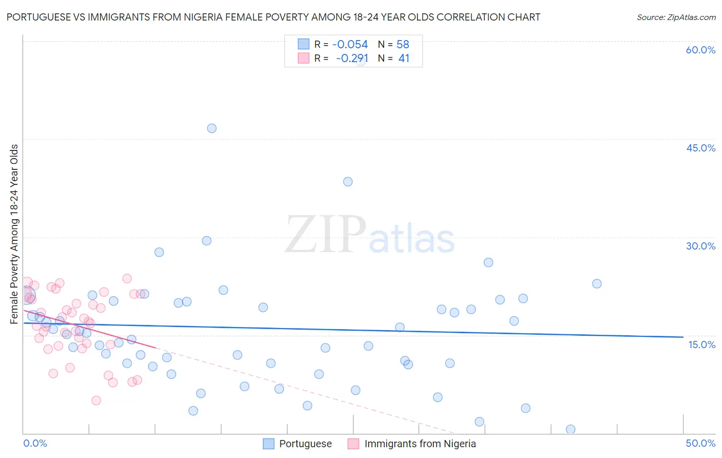 Portuguese vs Immigrants from Nigeria Female Poverty Among 18-24 Year Olds