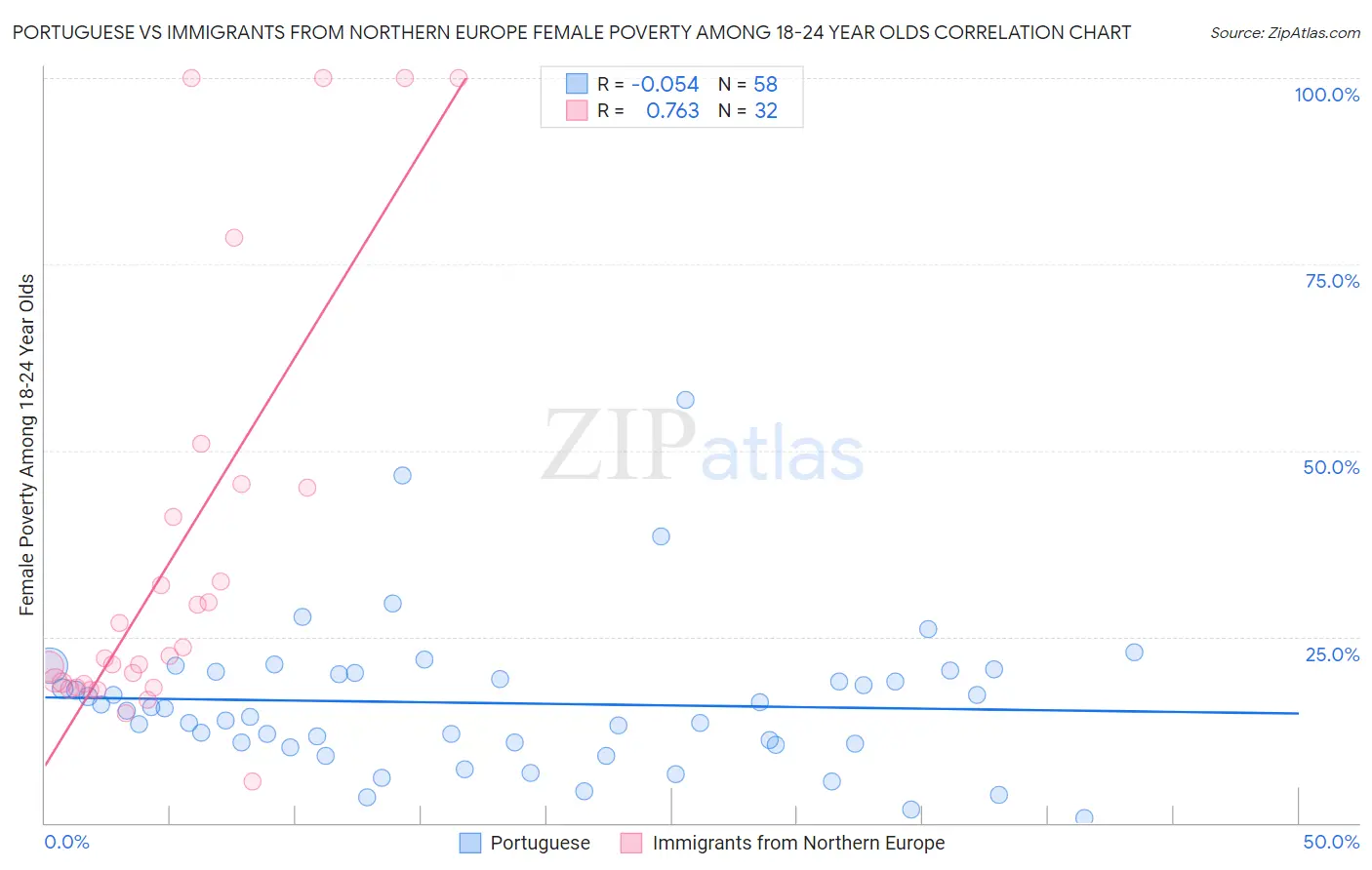Portuguese vs Immigrants from Northern Europe Female Poverty Among 18-24 Year Olds