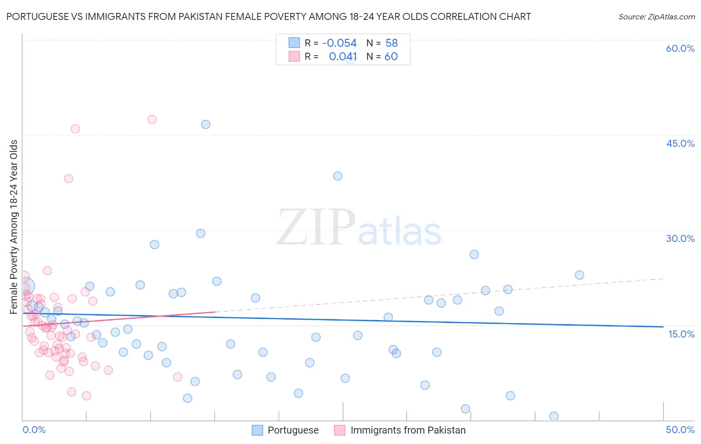 Portuguese vs Immigrants from Pakistan Female Poverty Among 18-24 Year Olds