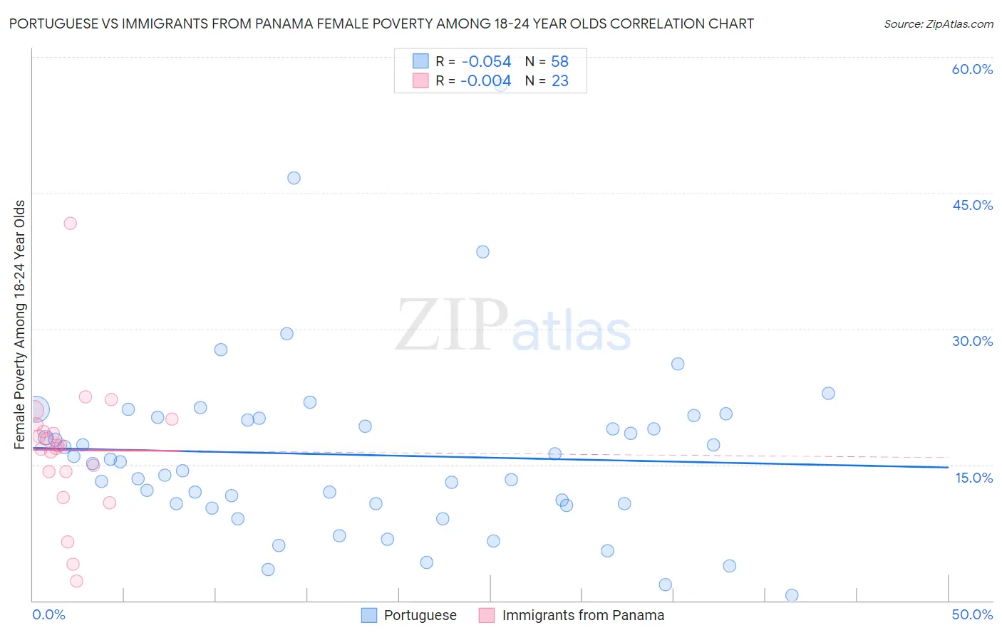 Portuguese vs Immigrants from Panama Female Poverty Among 18-24 Year Olds