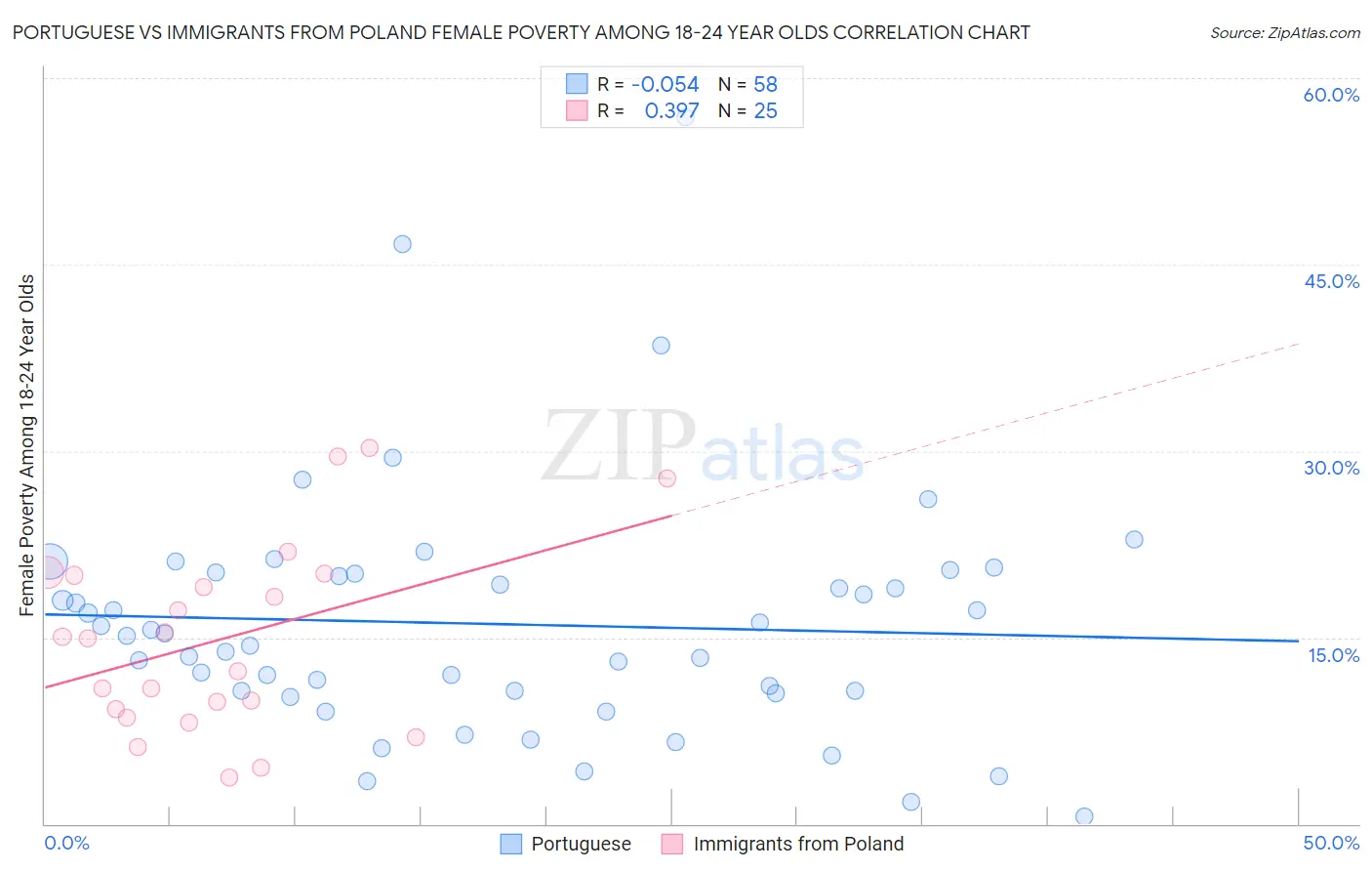 Portuguese vs Immigrants from Poland Female Poverty Among 18-24 Year Olds