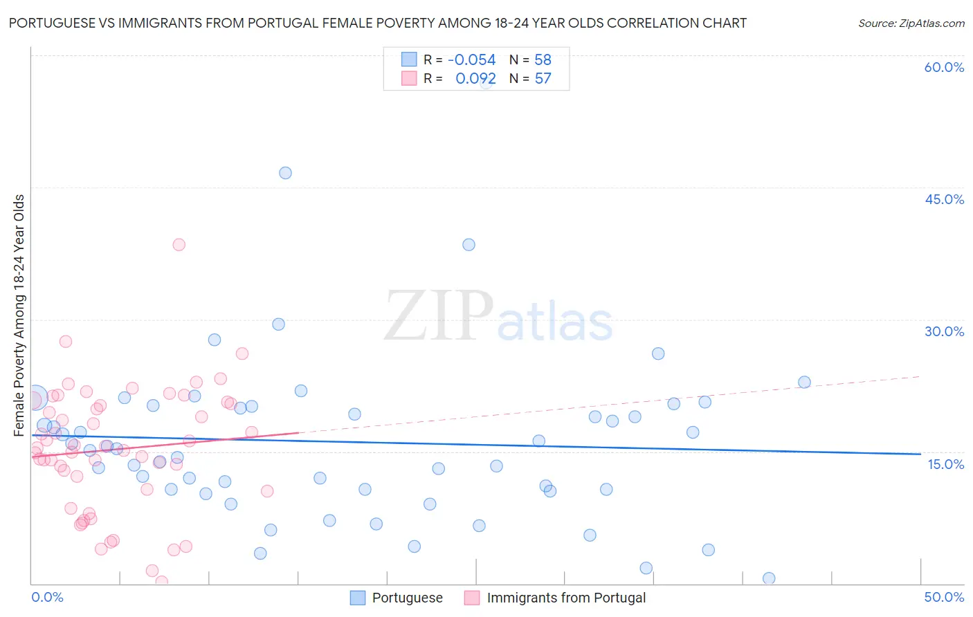 Portuguese vs Immigrants from Portugal Female Poverty Among 18-24 Year Olds