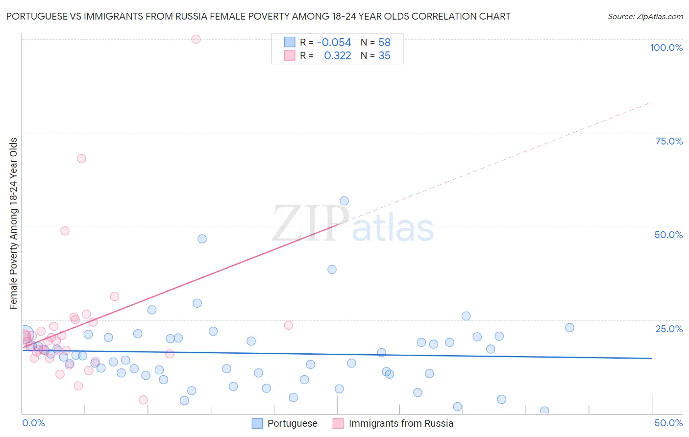 Portuguese vs Immigrants from Russia Female Poverty Among 18-24 Year Olds