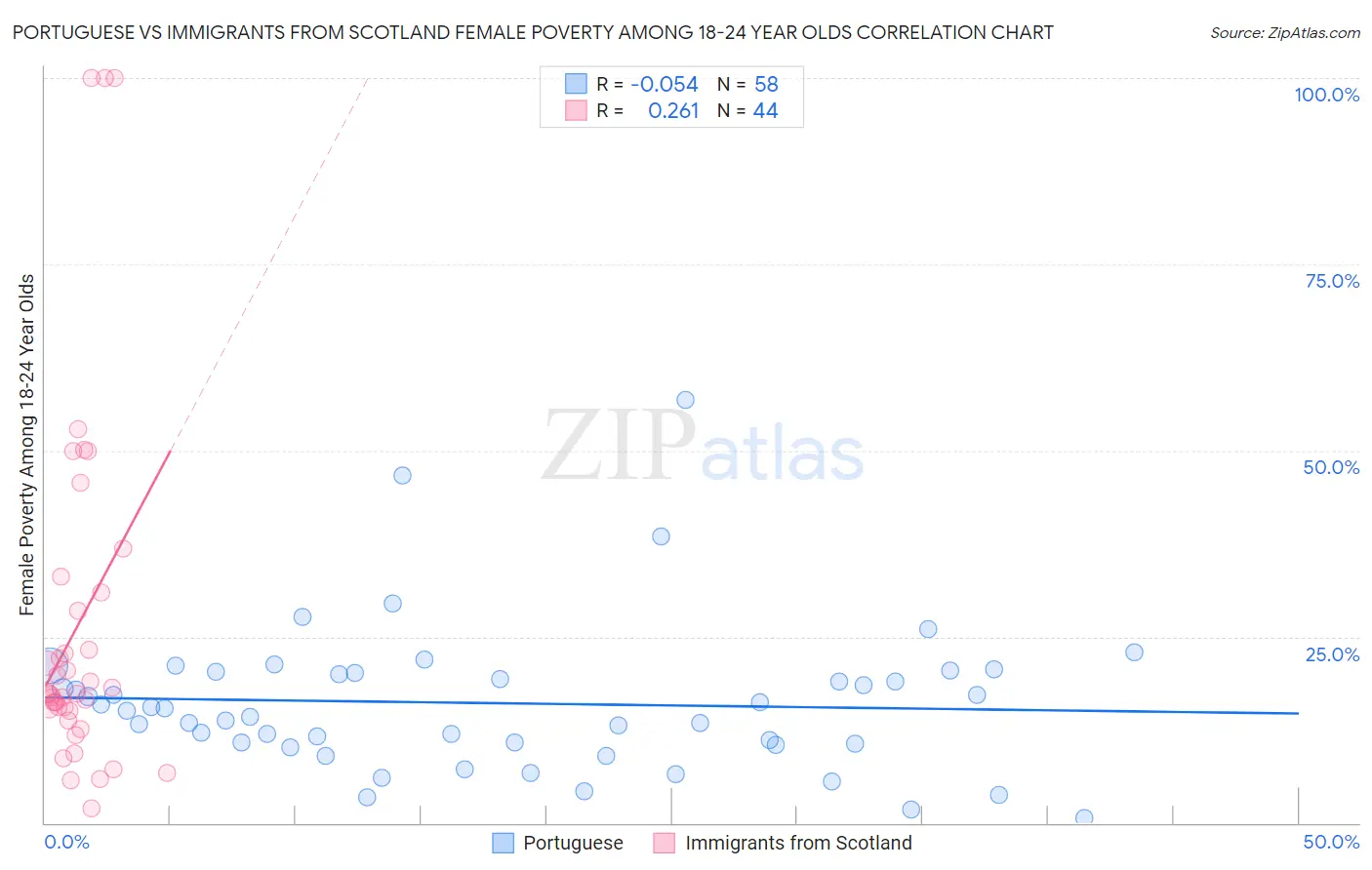 Portuguese vs Immigrants from Scotland Female Poverty Among 18-24 Year Olds