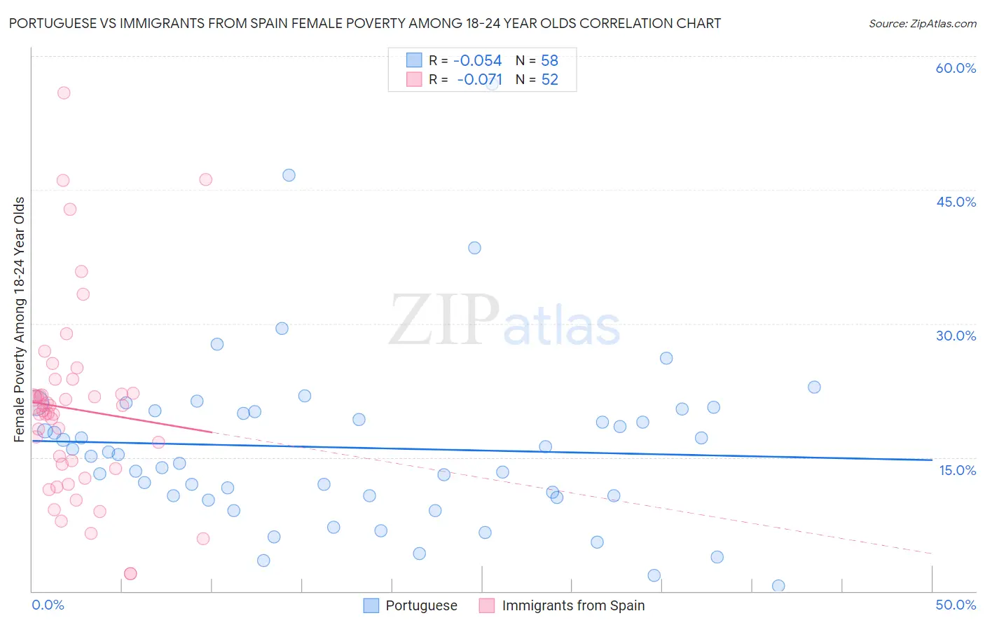 Portuguese vs Immigrants from Spain Female Poverty Among 18-24 Year Olds