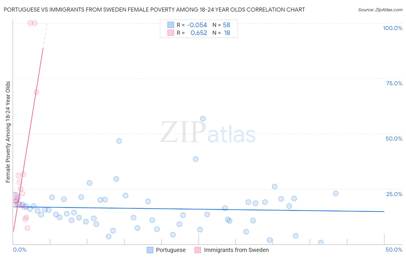 Portuguese vs Immigrants from Sweden Female Poverty Among 18-24 Year Olds
