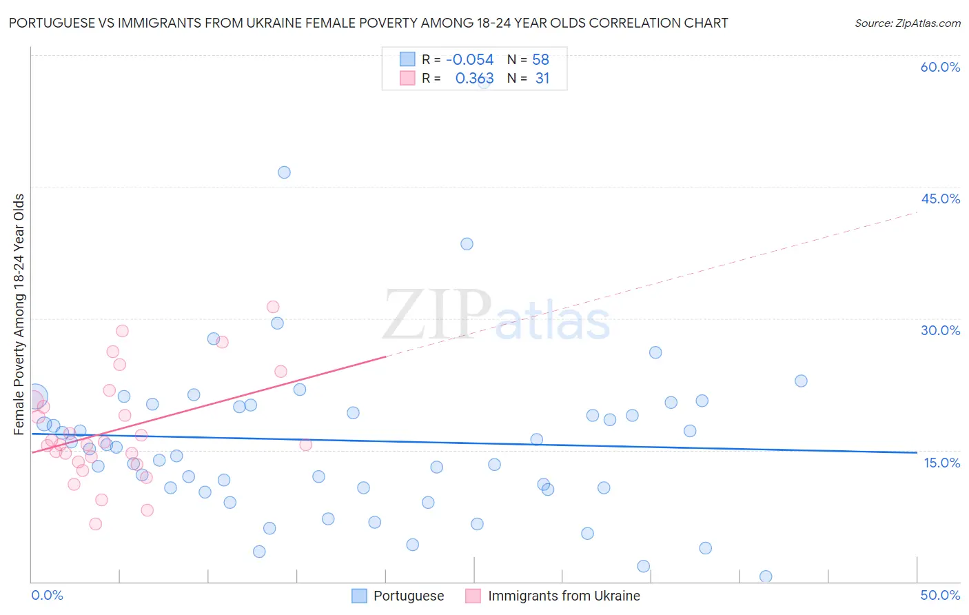 Portuguese vs Immigrants from Ukraine Female Poverty Among 18-24 Year Olds
