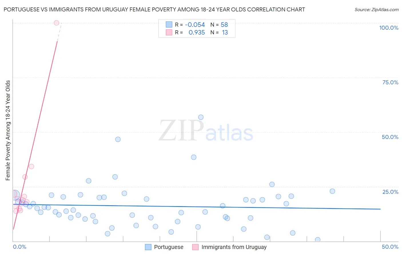 Portuguese vs Immigrants from Uruguay Female Poverty Among 18-24 Year Olds