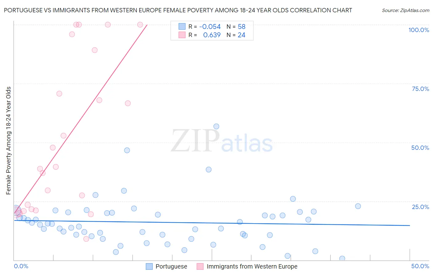 Portuguese vs Immigrants from Western Europe Female Poverty Among 18-24 Year Olds