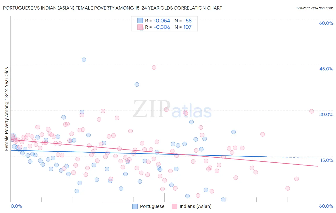 Portuguese vs Indian (Asian) Female Poverty Among 18-24 Year Olds