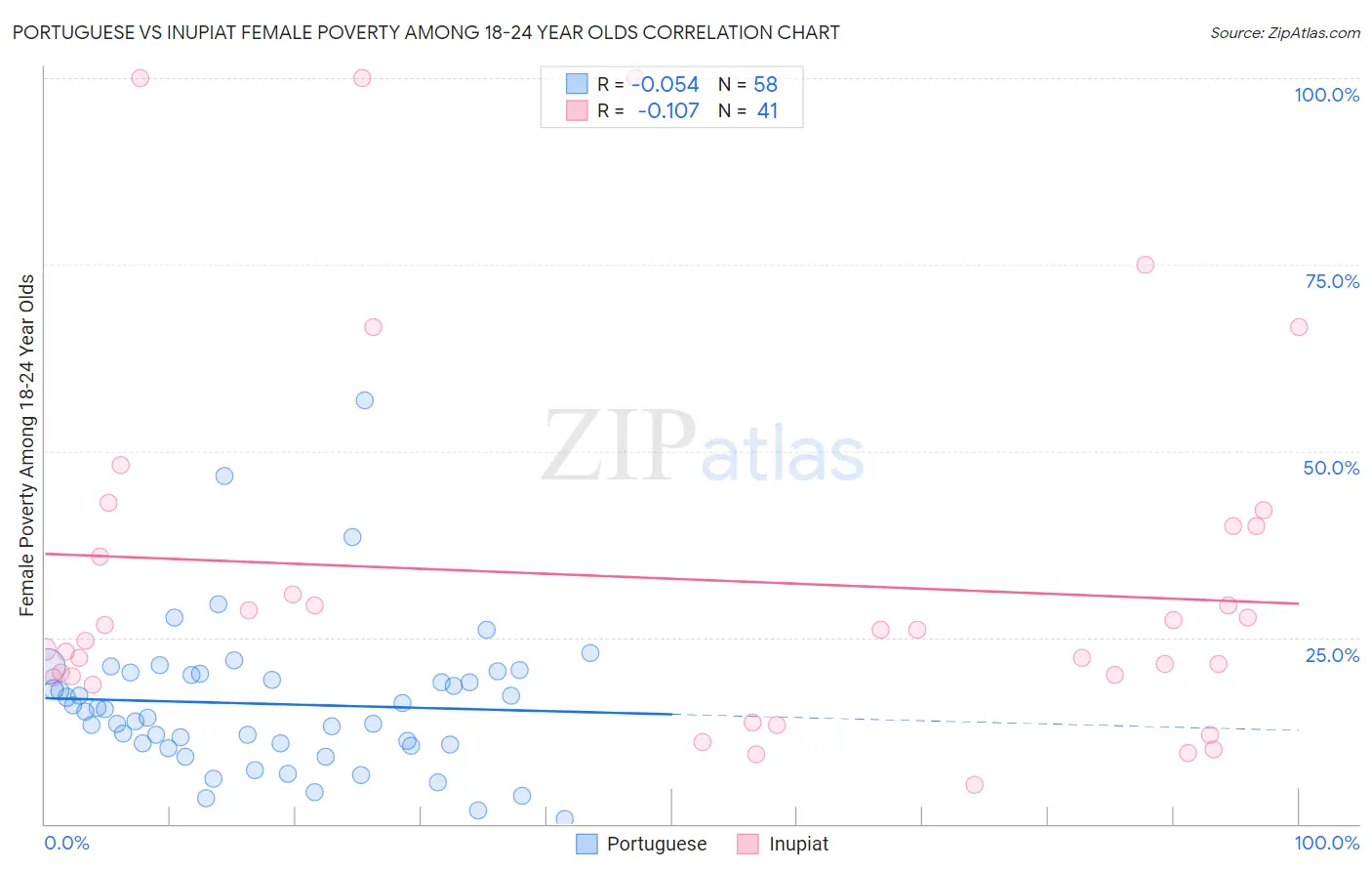 Portuguese vs Inupiat Female Poverty Among 18-24 Year Olds