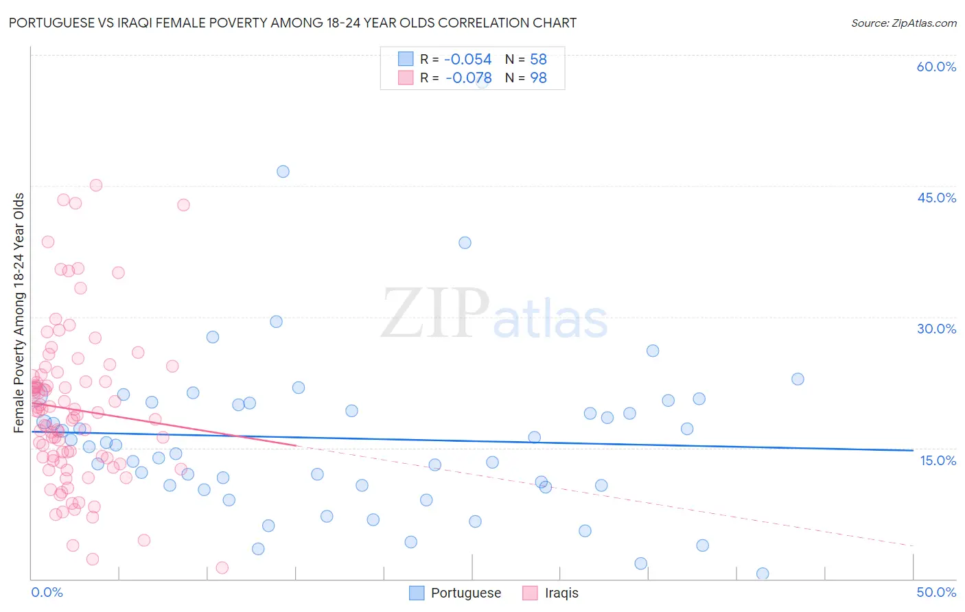 Portuguese vs Iraqi Female Poverty Among 18-24 Year Olds