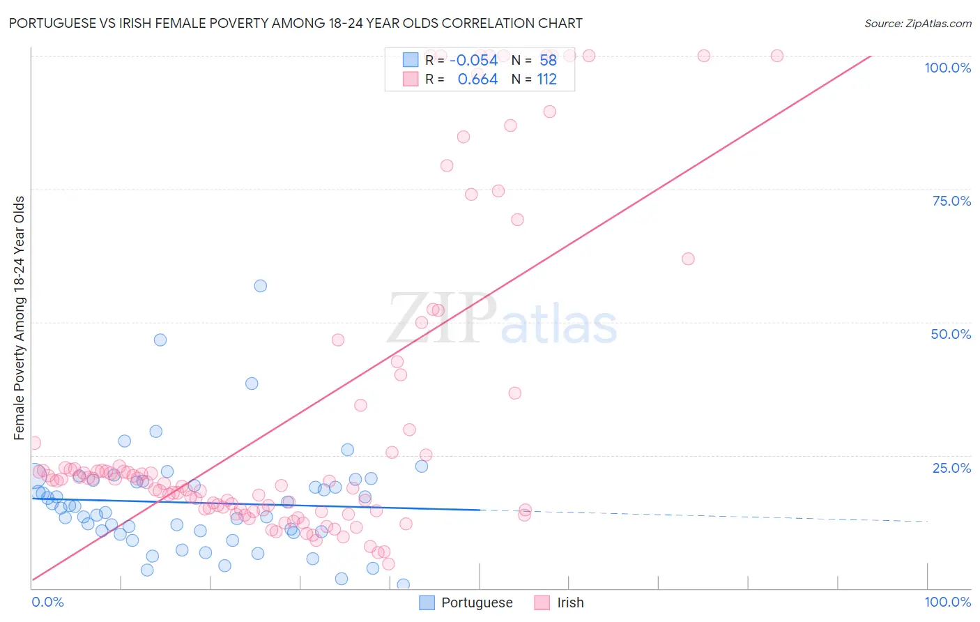 Portuguese vs Irish Female Poverty Among 18-24 Year Olds
