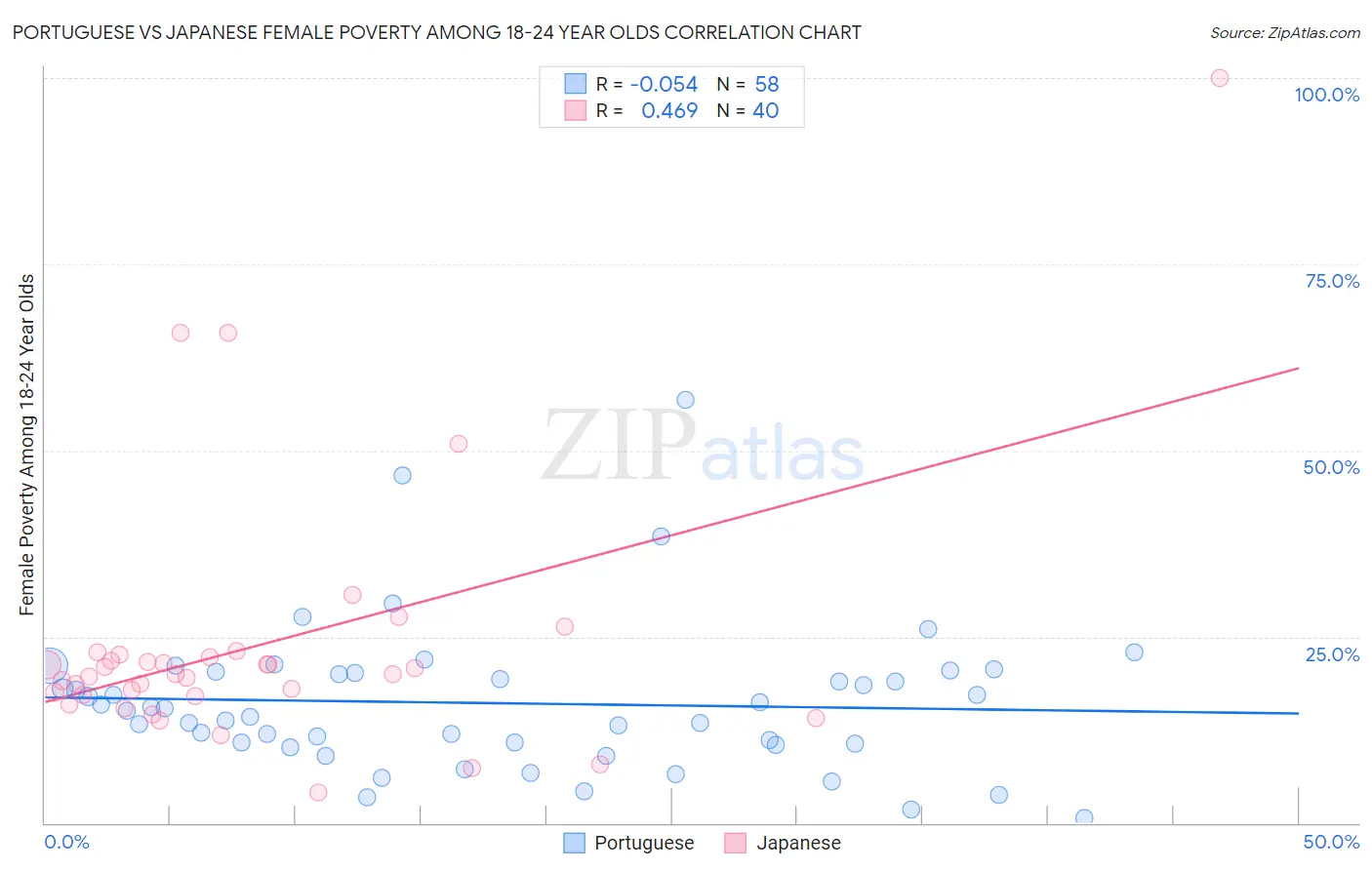 Portuguese vs Japanese Female Poverty Among 18-24 Year Olds