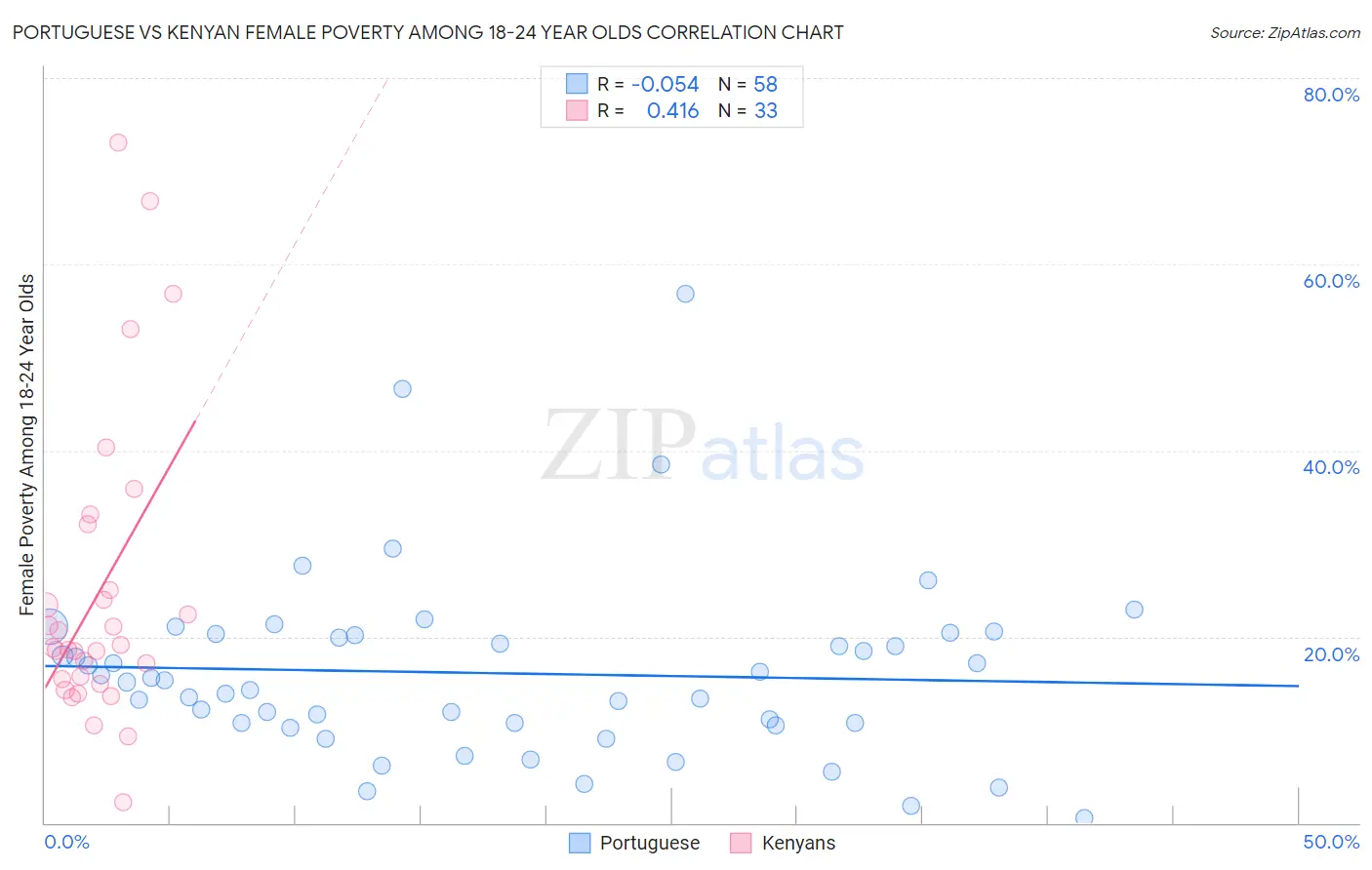 Portuguese vs Kenyan Female Poverty Among 18-24 Year Olds