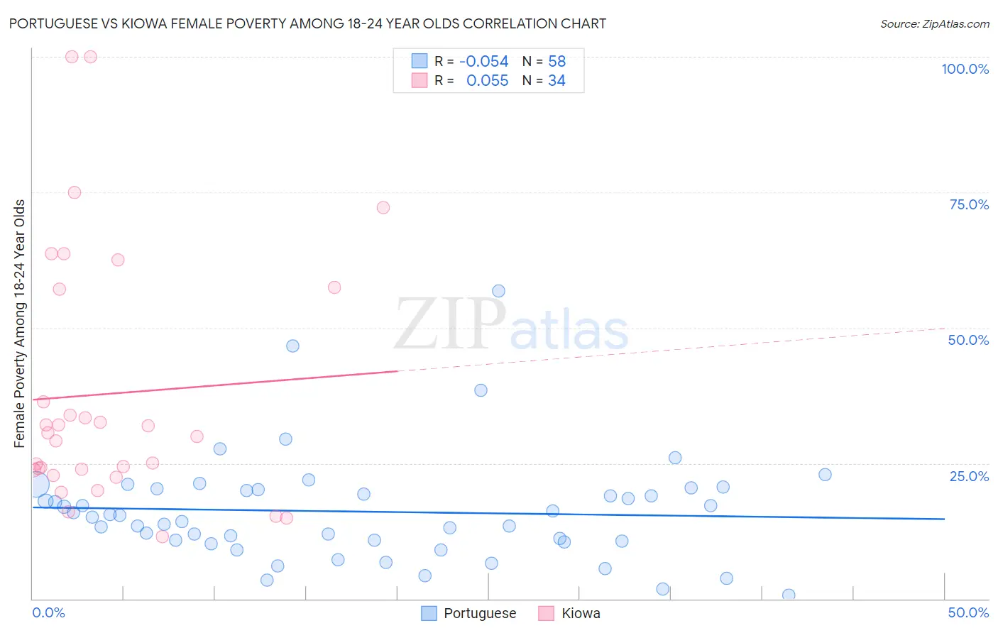 Portuguese vs Kiowa Female Poverty Among 18-24 Year Olds