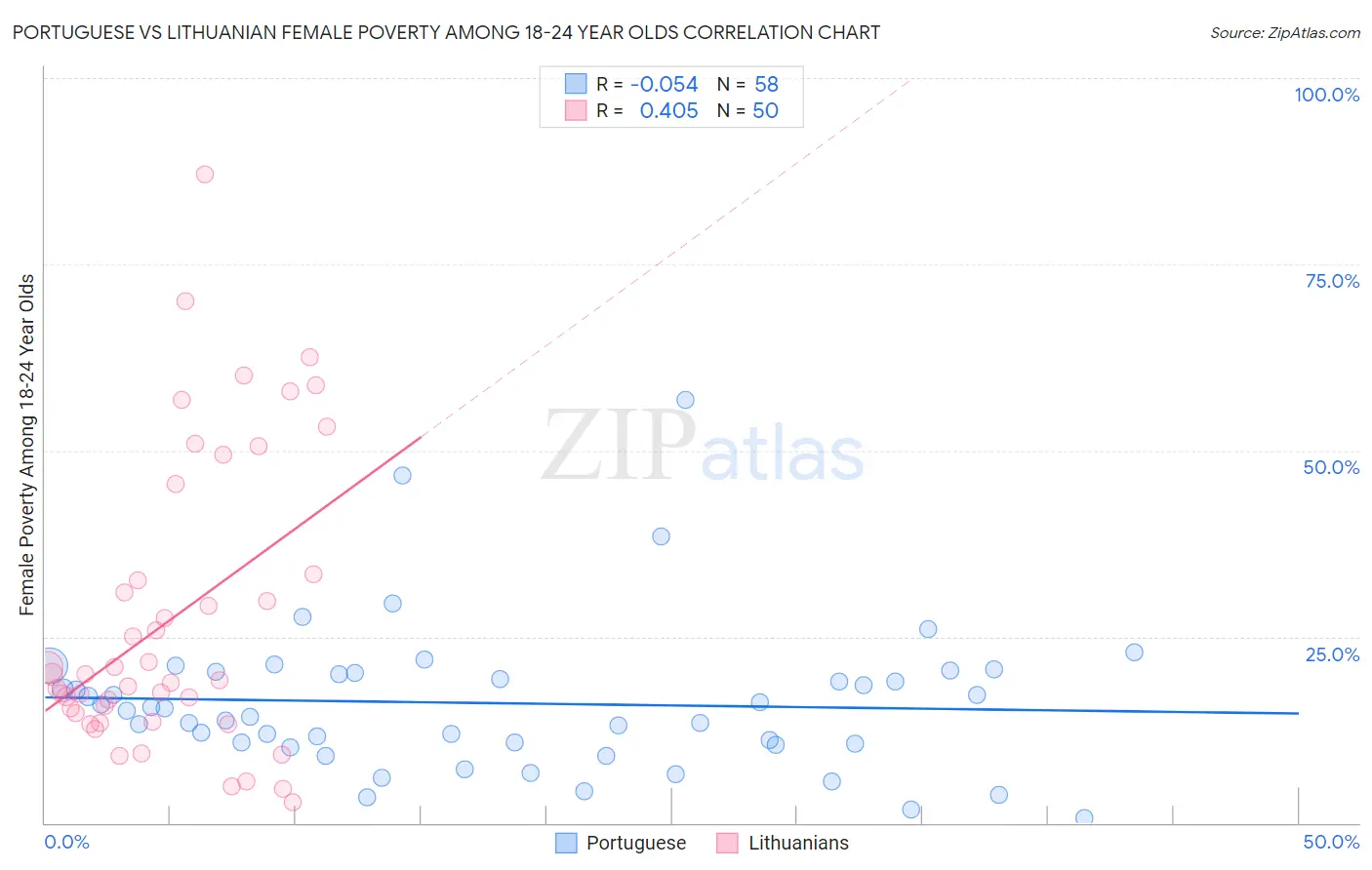 Portuguese vs Lithuanian Female Poverty Among 18-24 Year Olds