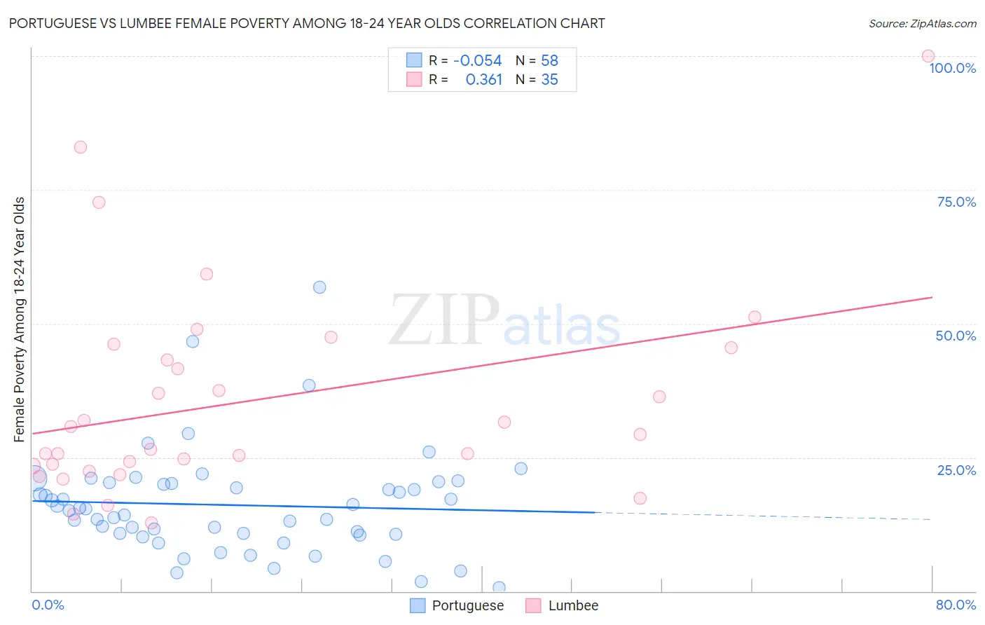 Portuguese vs Lumbee Female Poverty Among 18-24 Year Olds