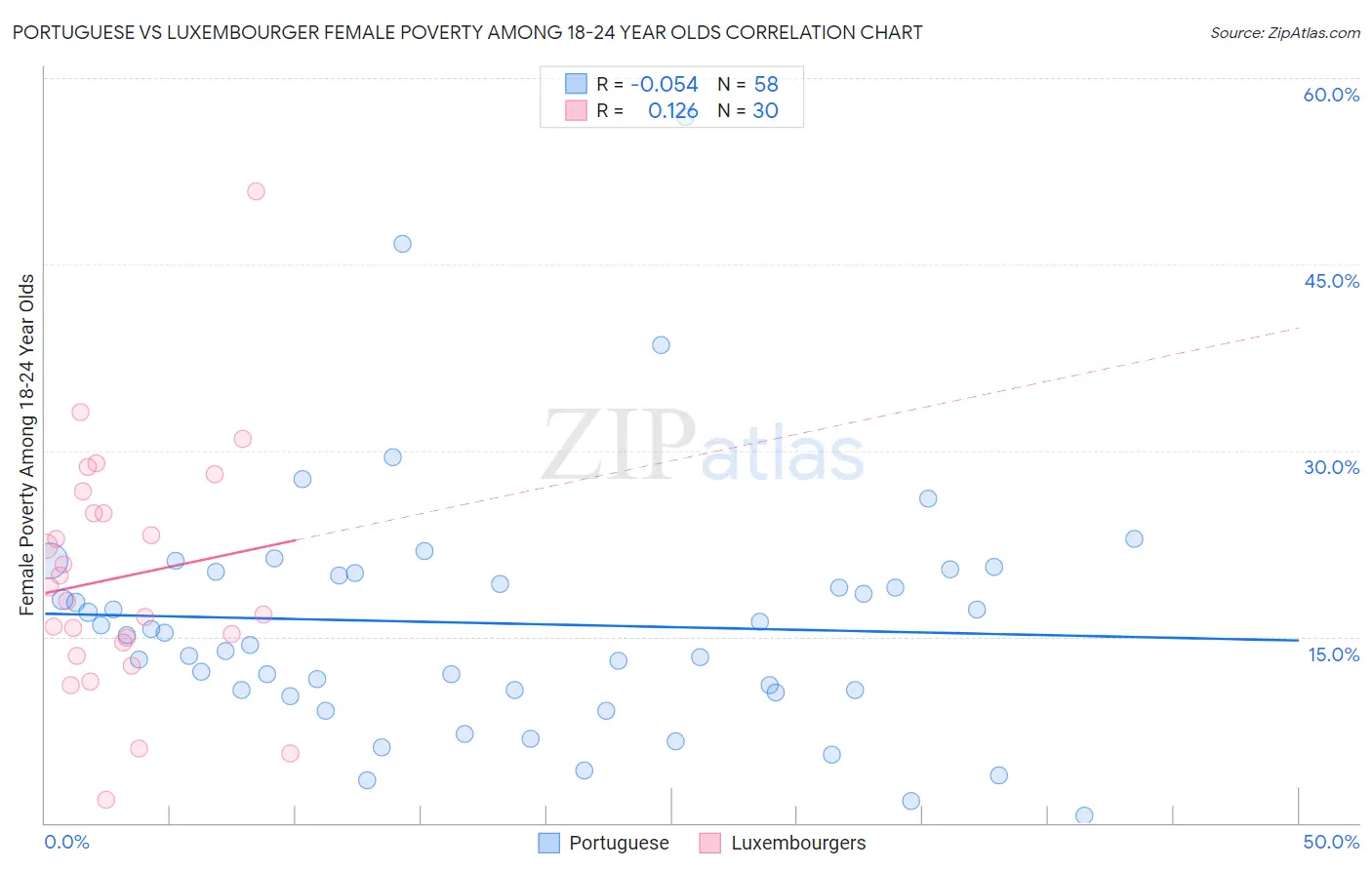 Portuguese vs Luxembourger Female Poverty Among 18-24 Year Olds