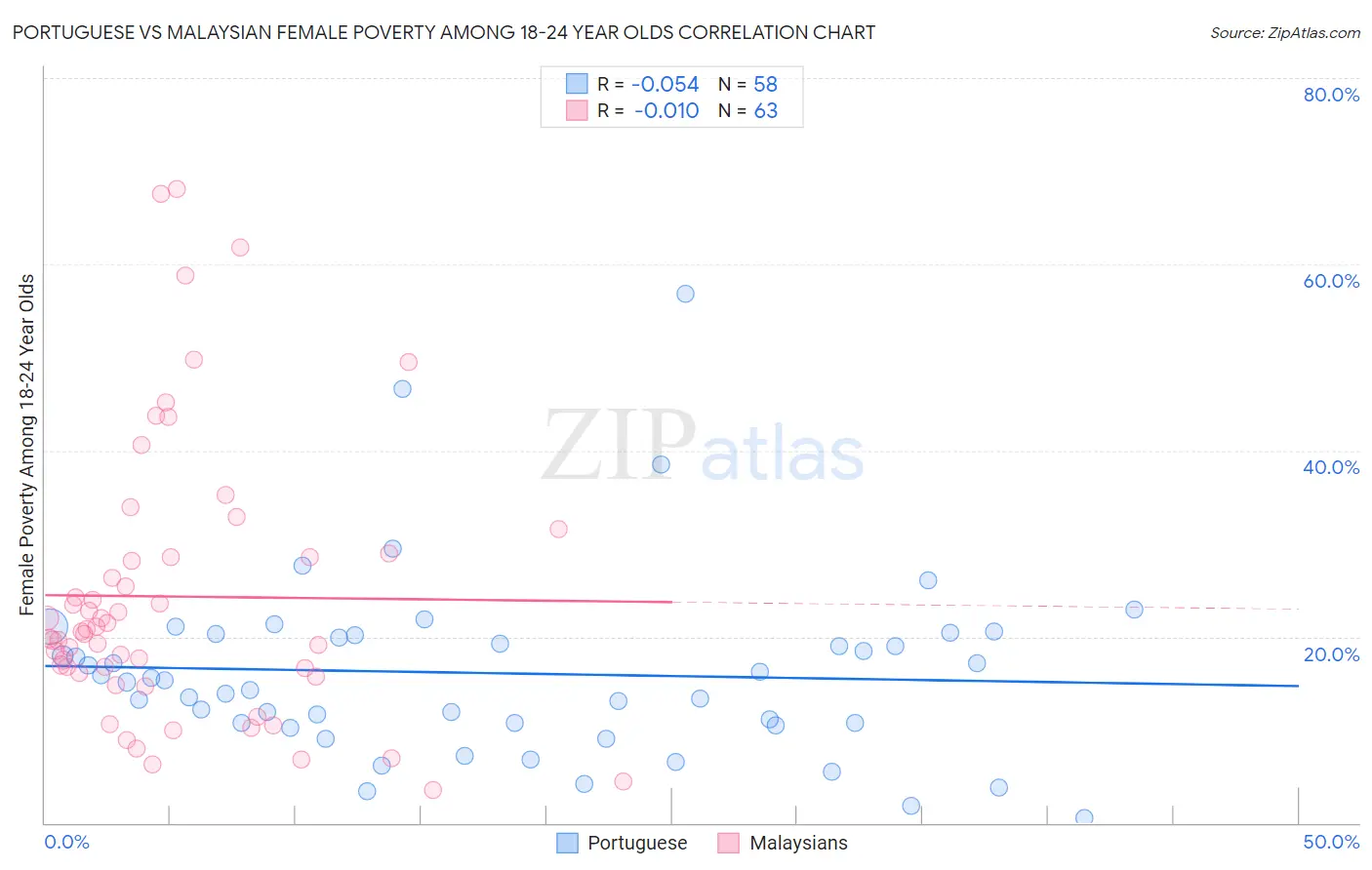 Portuguese vs Malaysian Female Poverty Among 18-24 Year Olds