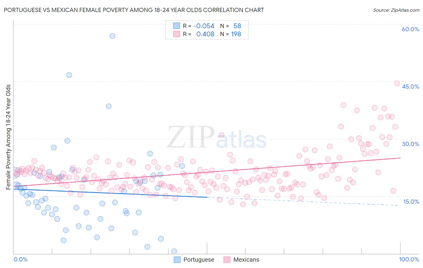 Portuguese vs Mexican Female Poverty Among 18-24 Year Olds