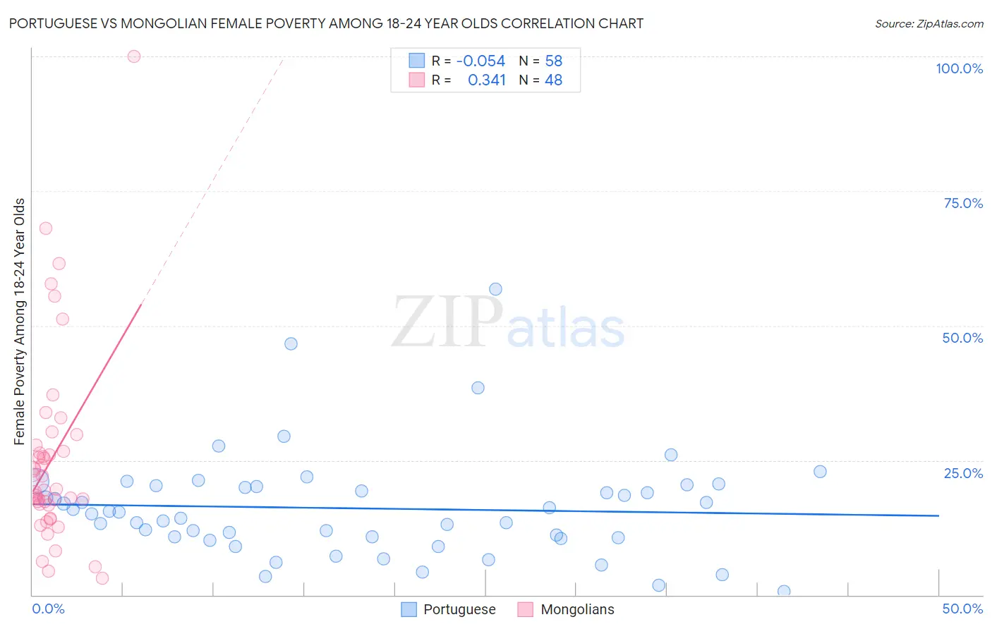 Portuguese vs Mongolian Female Poverty Among 18-24 Year Olds