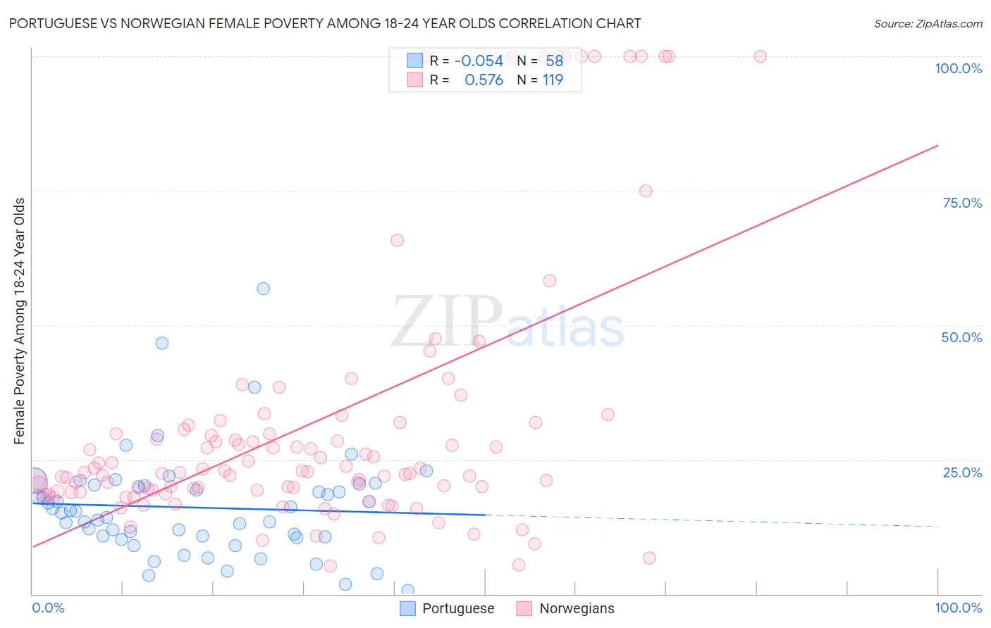 Portuguese vs Norwegian Female Poverty Among 18-24 Year Olds