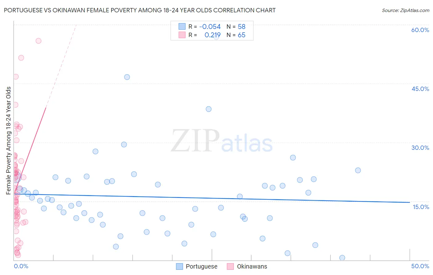 Portuguese vs Okinawan Female Poverty Among 18-24 Year Olds