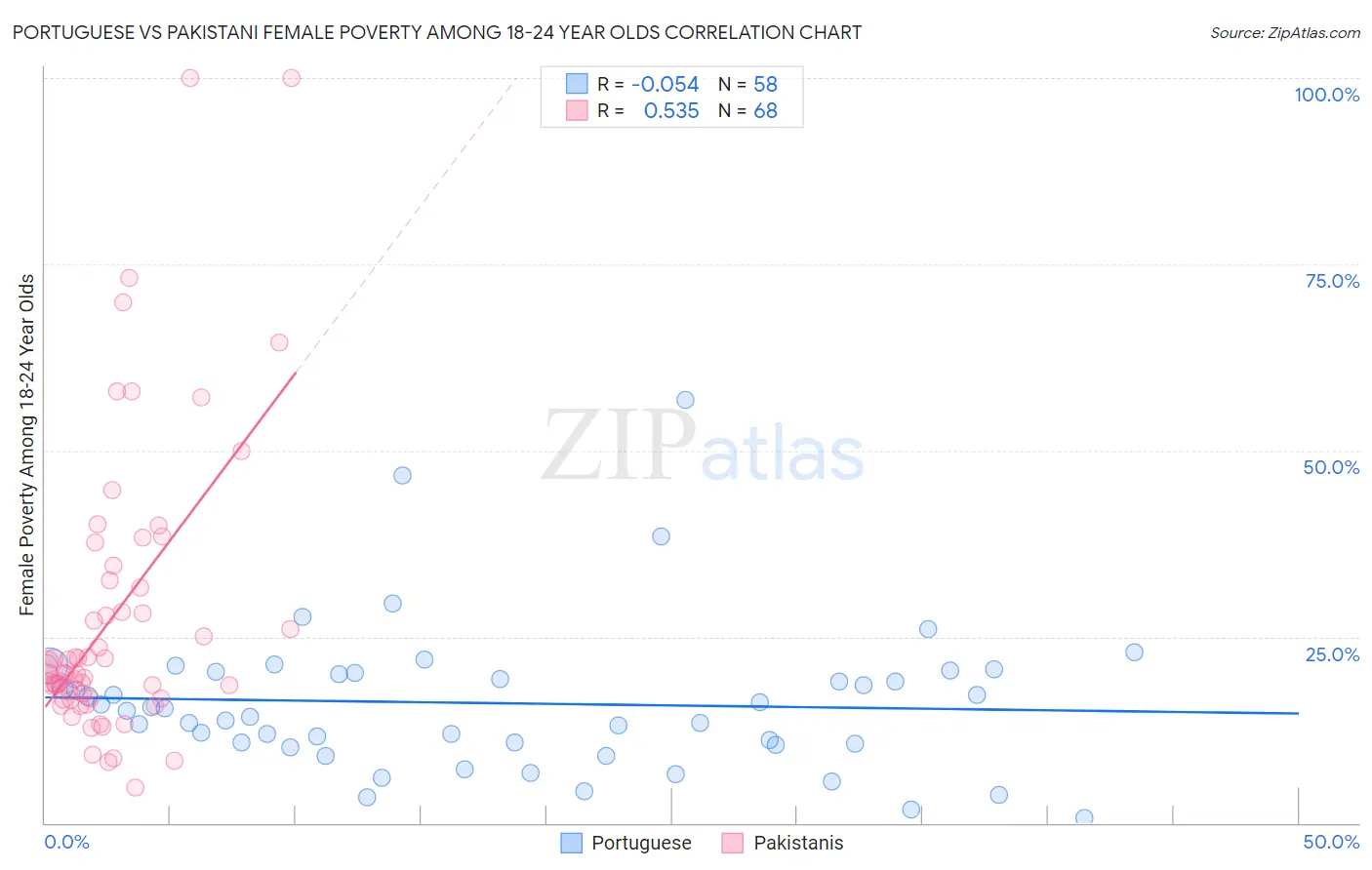 Portuguese vs Pakistani Female Poverty Among 18-24 Year Olds