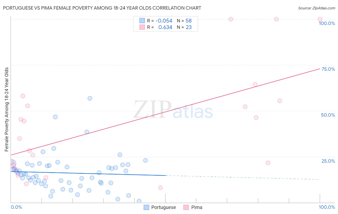 Portuguese vs Pima Female Poverty Among 18-24 Year Olds