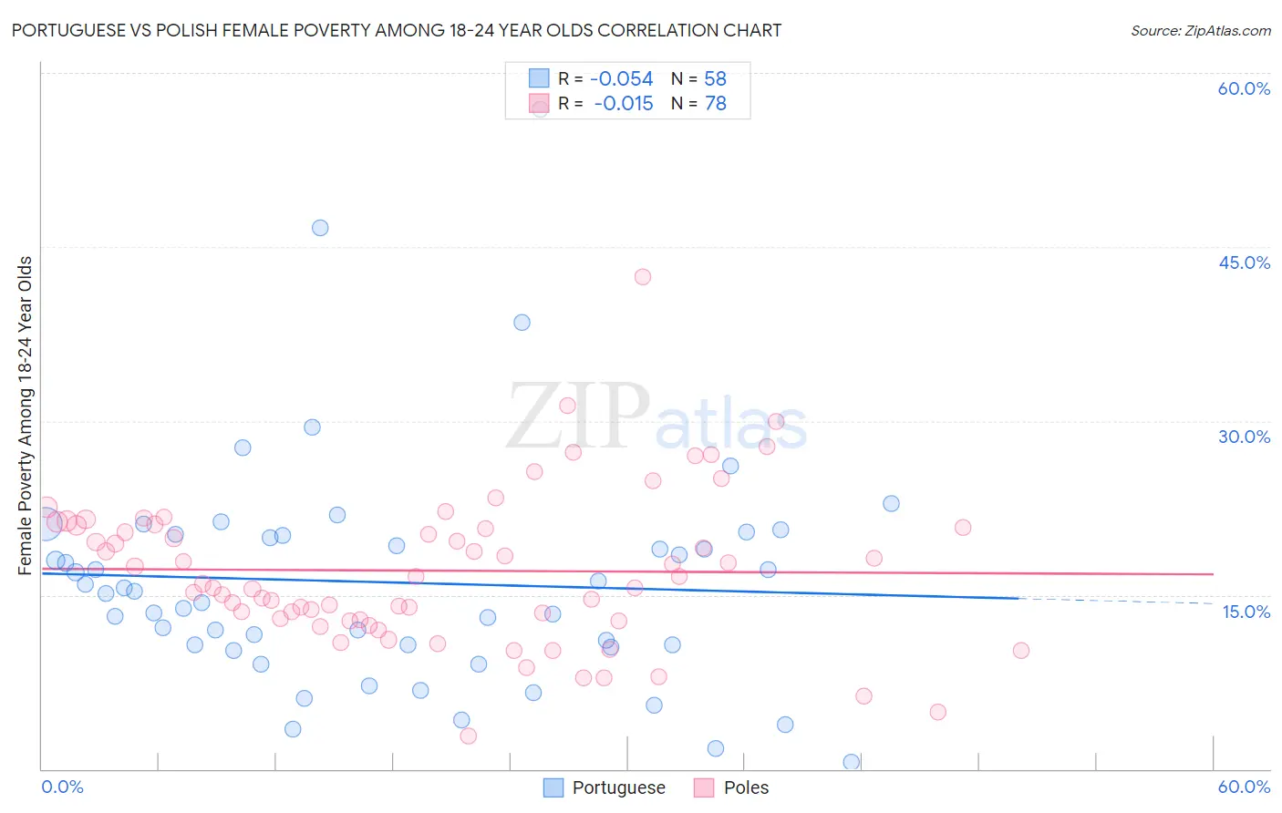 Portuguese vs Polish Female Poverty Among 18-24 Year Olds