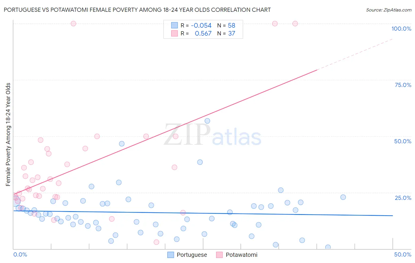 Portuguese vs Potawatomi Female Poverty Among 18-24 Year Olds