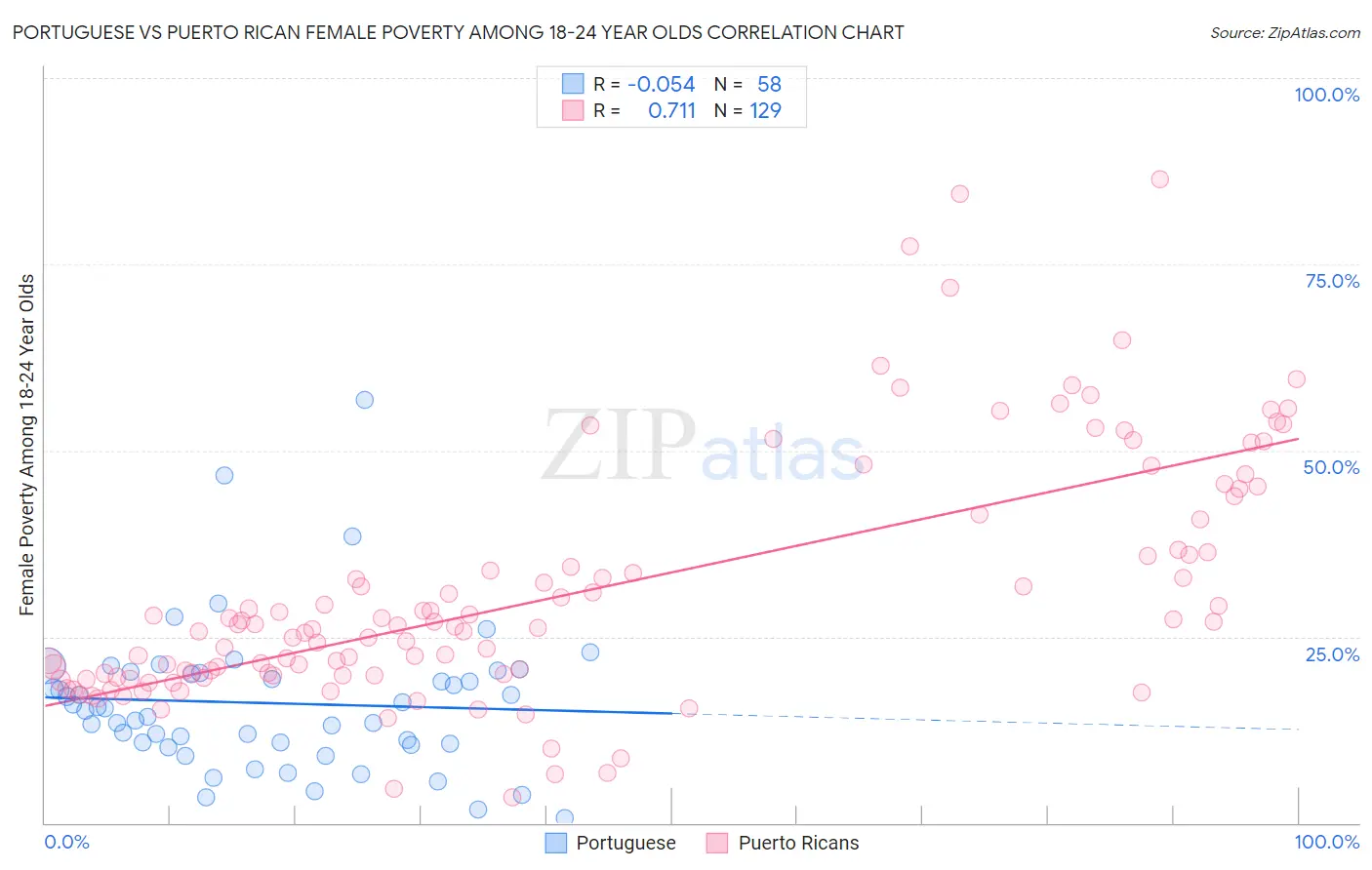Portuguese vs Puerto Rican Female Poverty Among 18-24 Year Olds