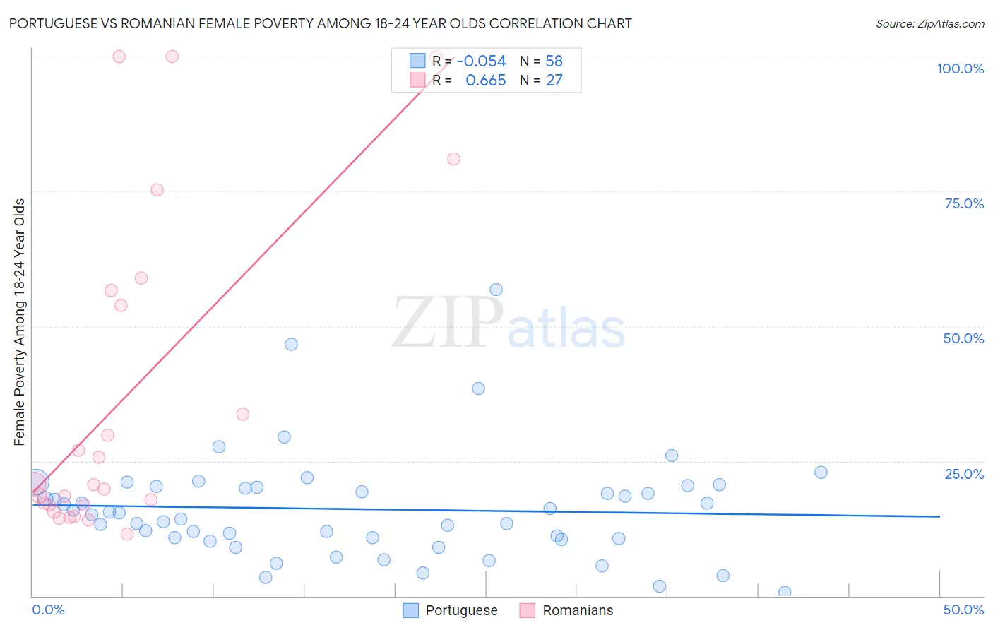 Portuguese vs Romanian Female Poverty Among 18-24 Year Olds