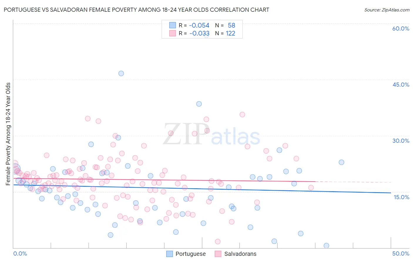 Portuguese vs Salvadoran Female Poverty Among 18-24 Year Olds
