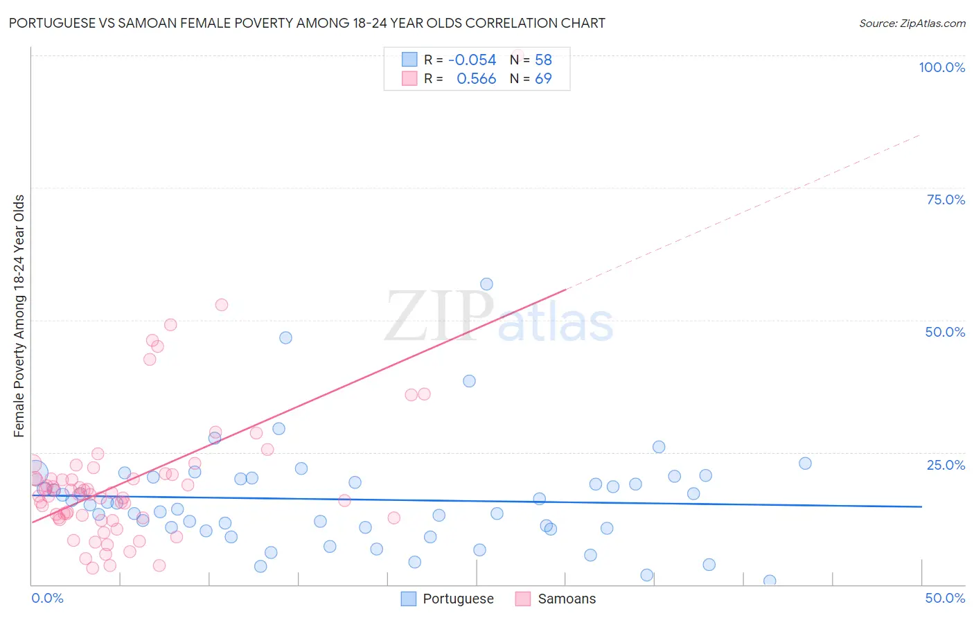 Portuguese vs Samoan Female Poverty Among 18-24 Year Olds
