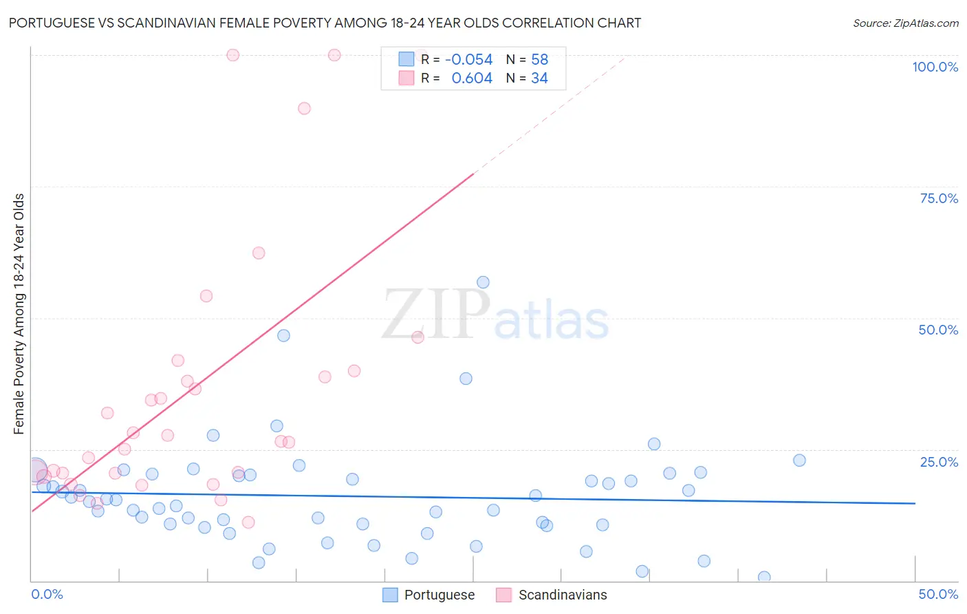 Portuguese vs Scandinavian Female Poverty Among 18-24 Year Olds