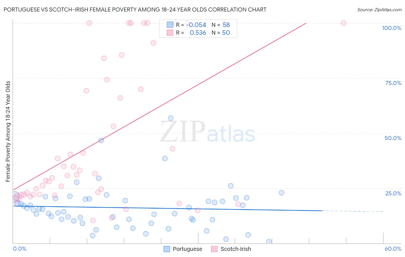 Portuguese vs Scotch-Irish Female Poverty Among 18-24 Year Olds