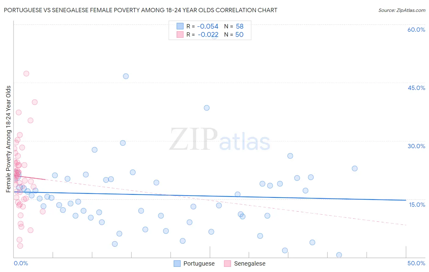 Portuguese vs Senegalese Female Poverty Among 18-24 Year Olds