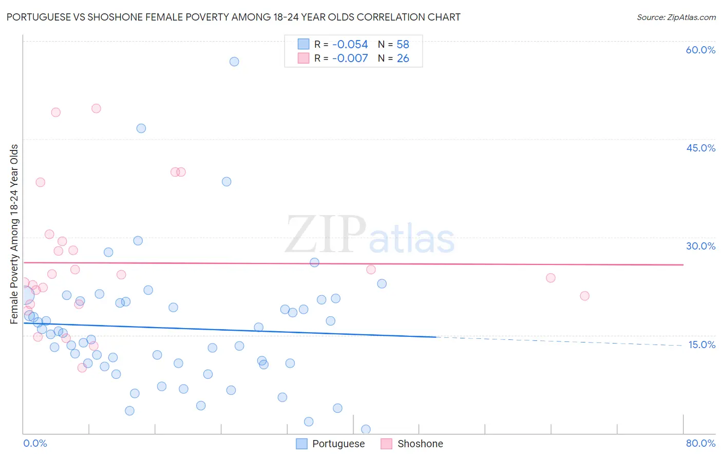 Portuguese vs Shoshone Female Poverty Among 18-24 Year Olds