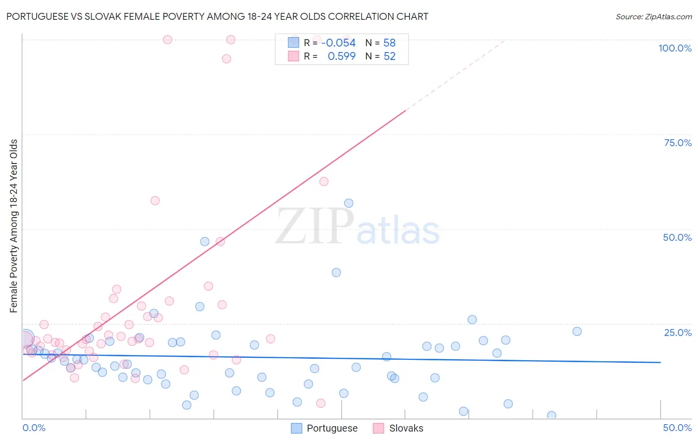 Portuguese vs Slovak Female Poverty Among 18-24 Year Olds