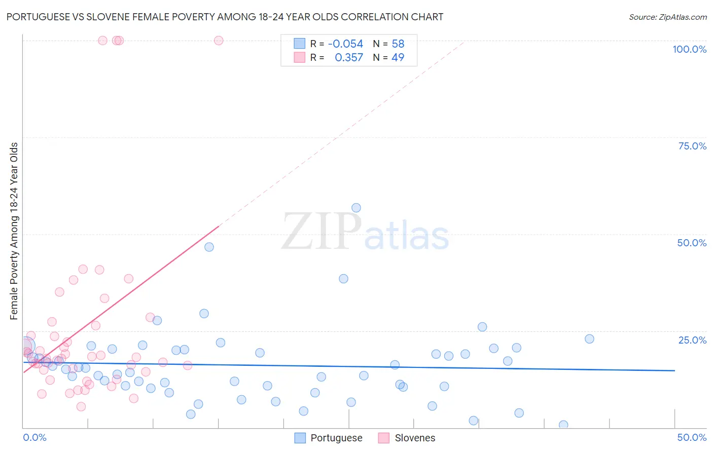 Portuguese vs Slovene Female Poverty Among 18-24 Year Olds